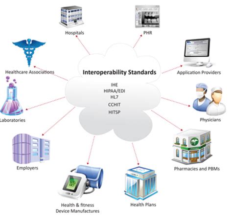 Interoperability In Electronic Medical Records
