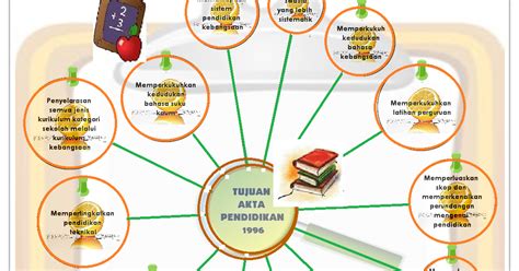 Implikasi akta pendidikan 1996 terhadap sistem. EDU 3109: Guru dan Cabaran Semasa : Tujuan penggubalan ...