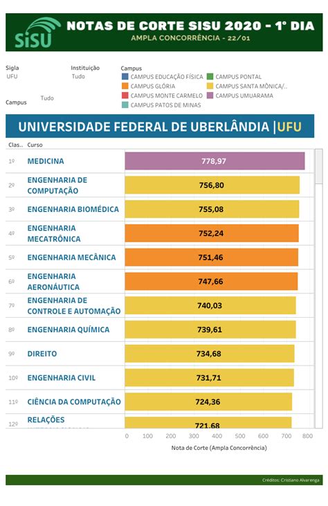 sisu 2020 saiba quais as maiores e menores notas de corte parciais do primeiro dia