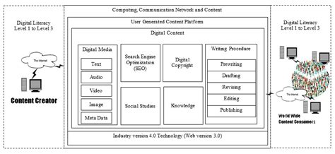 Sebuah model konseptual yang buruk: Model Konten Digital - Literasi Digital