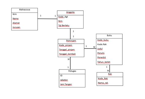 Struktur Tabel Database Perpustakaan Contoh Erd Lengkap Images