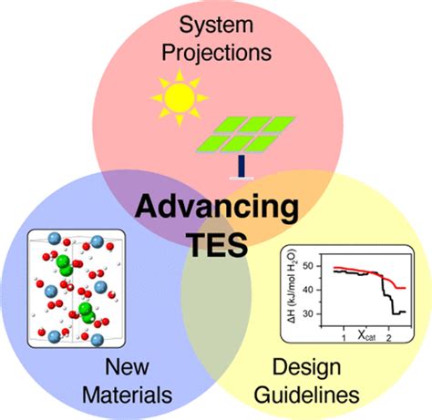 Discovery Of Salt Hydrates For Thermal Energy Storage Journal Of The American Chemical Society