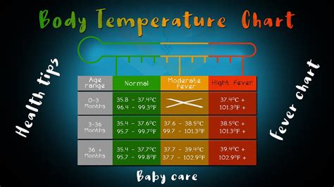 Body Temperature Chart Baby Fever Chart Health Tips Youtube