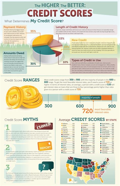 Credit card issuers have criteria they consider for each credit card applicant. Your Credit Score Demystified | Visual.ly