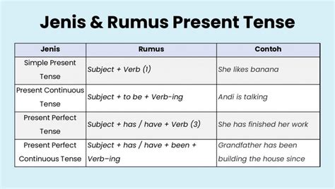 Tenses Bahasa Inggris Beserta Rumus Dan Contohnya