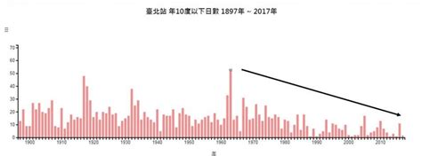For faster navigation, this iframe is preloading the wikiwand page for 中国共产党中央政治局常务委员会. 沒寒流!今年均溫24.4度恐成70年來最暖年 明年首季也偏暖 | ETtoday生活 | ETtoday新聞雲