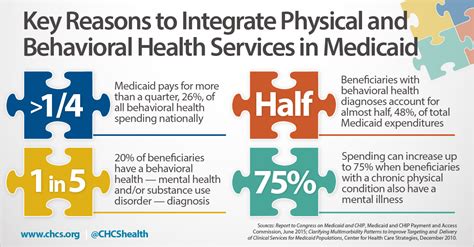 Integrating Behavioral Health Into Medicaid Managed Care Lessons From