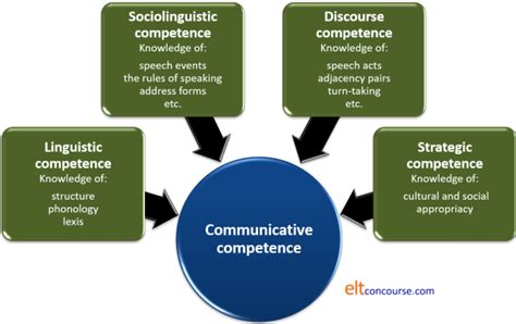 Elt Concourse Communicative Language Teaching