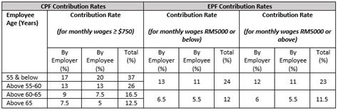 The sss contributions table 2019 displays the amount of sss contributions that the sss members will pay if voluntary, or the distribution of sss contribution shared both by the sss employer and employee. Singapore CPF VS Malaysia EPF - Just An Ordinary Girl