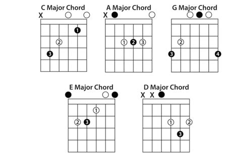 The 5 Most Important Guitar Chords Lessons