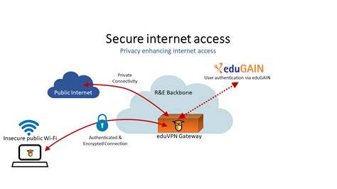 Secure Internet Access Eduvpn