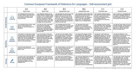 Self Assessment Of Your Language Competence With The European Language