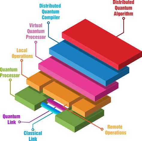 Towards A Distributed Quantum Computing Ecosystem Cuomo 2020 Iet