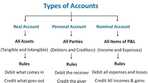 Golden Rules Of Accounting 3 Main Principles Khatabook