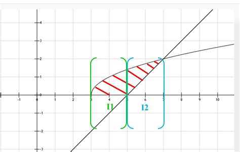 Parabola Y=-2(x-3) - Halle el área de la región comprendida entre la parábola Y ^2= X-3 y la