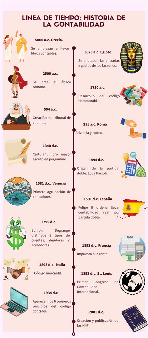 Linea De Tiempo De La Contabilidad Timeline Timetoast