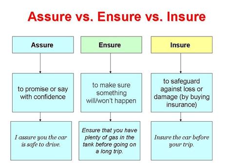 Use ensure when you mean guarantee. Business Grammar: Using Ensure, Assure, and Insure Correctly