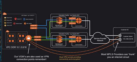 aws direct connect dx