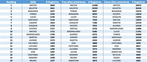 ¿cuáles Fueron Los Nombres Más Registrados En Chile Durante El 2020