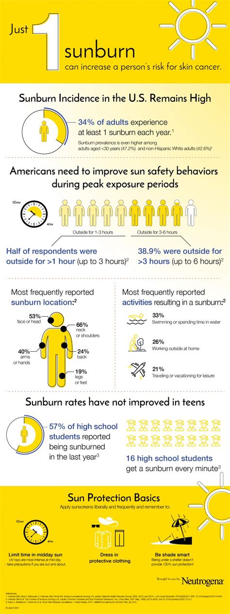 Suncare Sunday Sunburn Facts Next Steps In Dermatology
