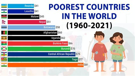 Poorest Country In The World Youtube