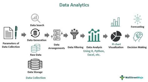 Data Analytics Meaning Types Tools Techniques Process