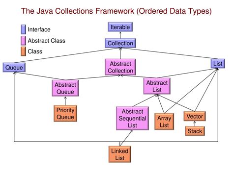 Ppt The Java Collections Framework Powerpoint Presentation Free