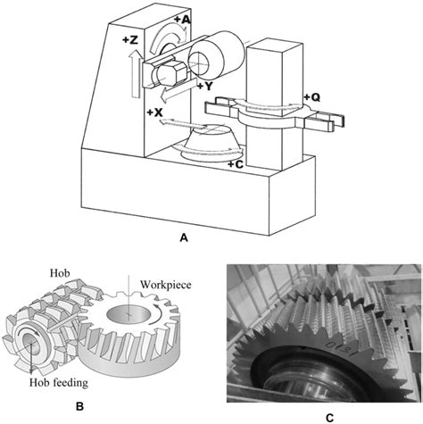 A Schematic Diagram Of The Gear Hobbing Machine Source Authors B