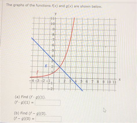 Solved The Graphs Of The Functions F X And G X Are Shown