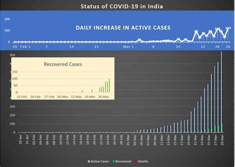 A detailed country map shows the extent of the coronavirus outbreak, with tables of the number of cases by state and district. COVID-19 in India - LEARN EASILY