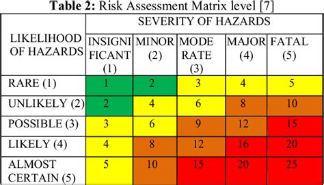 Table From Hazard Identification Risk Assessment And Risk Control