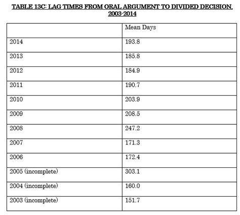 When the supreme court hears a case both parties have the chance to bring their arguments before the justices, who may then ask questions. What Can We Tell From the Time a Case Has Been Under ...