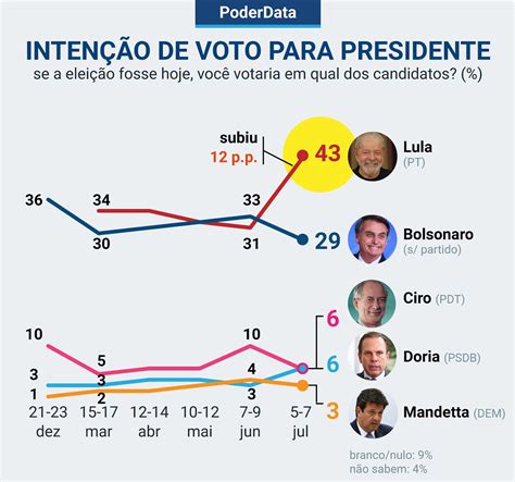 Rumo à Vitória Lula Tem 43 Contra 29 De Bolsonaro No Primeiro Turno