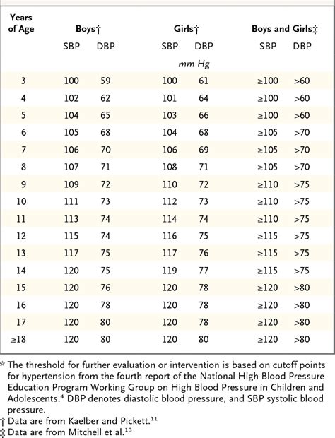Hypertension symptoms & treatment, blood pressure monitoring, bp chart. Table 1 from Clinical practice. The child or adolescent ...