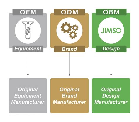 Oemodm Meaning Everything You Should To Know Phone Accessories Oem