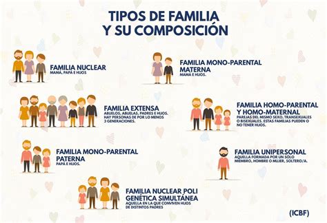 Capital On Twitter Diferentes Tipos De Familia Tipos De Familia