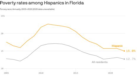 Florida's Hispanic poverty rate falls but remains above U.S. average