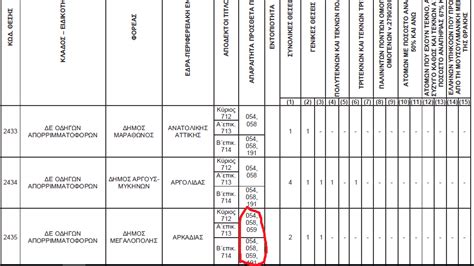 .προκήρυξη, οι θέσεις εργασίας για τις 144 μόνιμες προσλήψεις στα κεπ κατανέμονται ως εξής των προκηρυσσόμενων θέσεων, όπως αυτά αναγράφονται στην επισυναπτόμενη προκήρυξη, πρέπει ΑΝΑΛΥΤΙΚΕΣ ΟΔΗΓΙΕΣ ΣΧΕΤΙΚΑ ΜΕ ΤΗΝ ΠΡΟΚΗΡΥΞΗ 3Κ/2018