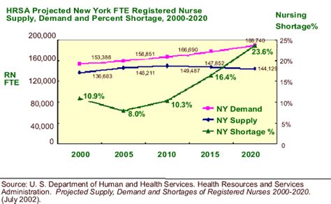 Nursing Salary Levels And Career Trends