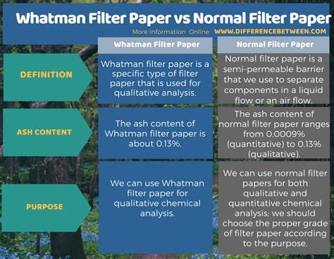 Both filters are pretty accessible, with the engine air filter probably being the easier of the two. Difference Between Whatman Filter Paper and Normal Filter ...