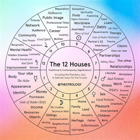 The Houses In Astrology Artofit