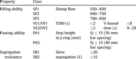 Performance Criteria For Workability Of Scc Egscc Download Table