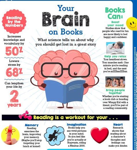 Infographic On Reading