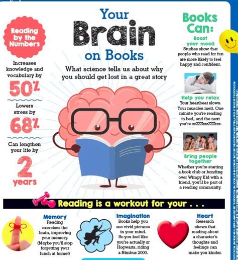 infographic on reading