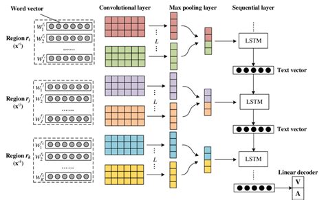In deep learning, a convolutional neural network (cnn, or convnet) is a class of artificial neural network, most commonly applied to analyze visual imagery. System architecture of the proposed regional CNN-LSTM ...