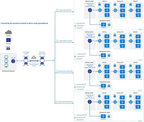 Connecting Azure Express Route With Multiple Virtual Networks CR Tech