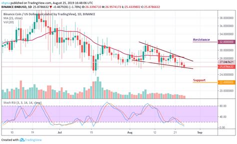 The bnb price is up 10.86% in the last 24 hours. Binance Coin Price Analysis: Binance Coin (BNB) Price ...