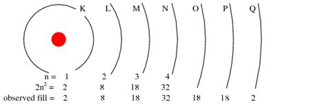 Each energy level (shell) has more subshells available to it: Quantum Physics | Solid-state Device Theory | Electronics ...