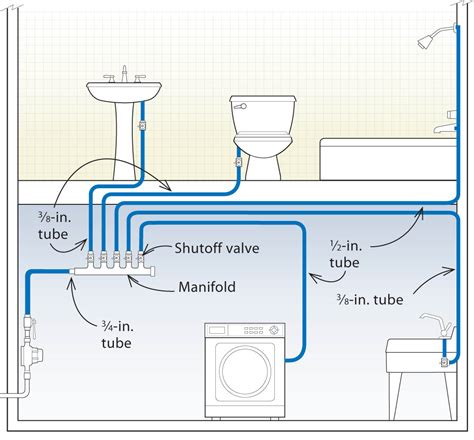 Three Designs For Pex Plumbing Systems Fine Homebuilding