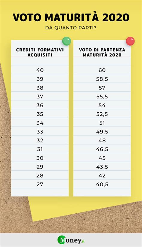 Dal momento che questi salti potrebbero comprimere le valutazioni conseguenti alle conversioni e in ottemperanza all'obbligo amministrativo per i consigli di classe di utilizzare tutta la tabella crediti (clicca qui). Calcolo voto Maturità 2020: le istruzioni del MIUR